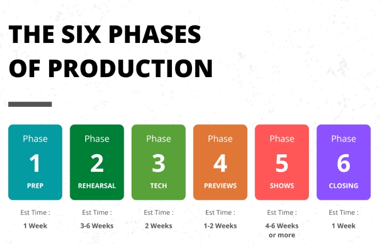 Production Phases